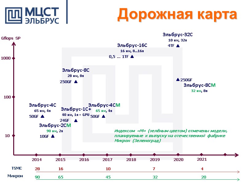 2014 2015 2016 2017 2018 2019 2020 2021 10 100 1000 Gflops SP TSMC